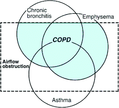 Chronic Bronchitis