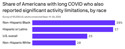 Long COVID is still disabling millions of Americans, CDC reports