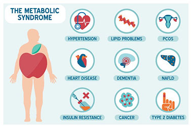 How can weight loss specifically control symptoms of  polycystic ovary syndrome (pcos)?